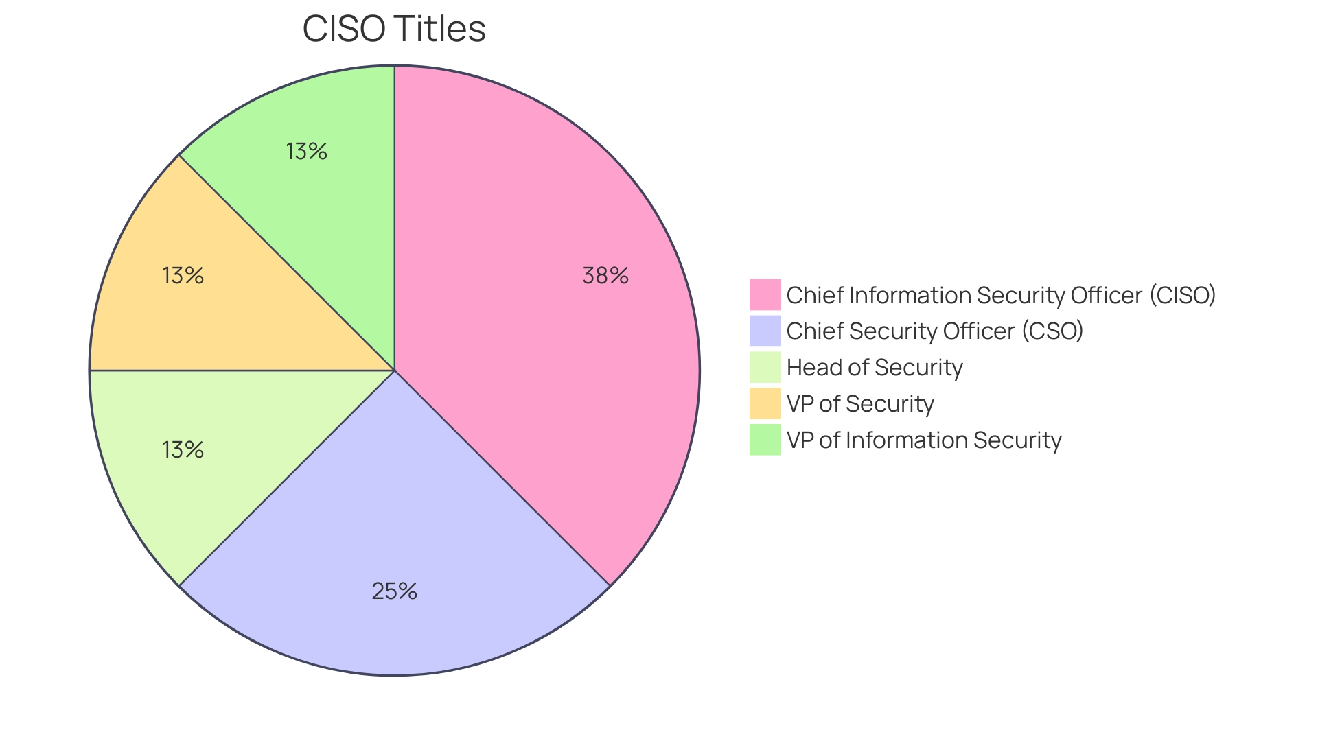 Distribution of CIS Controls Measures