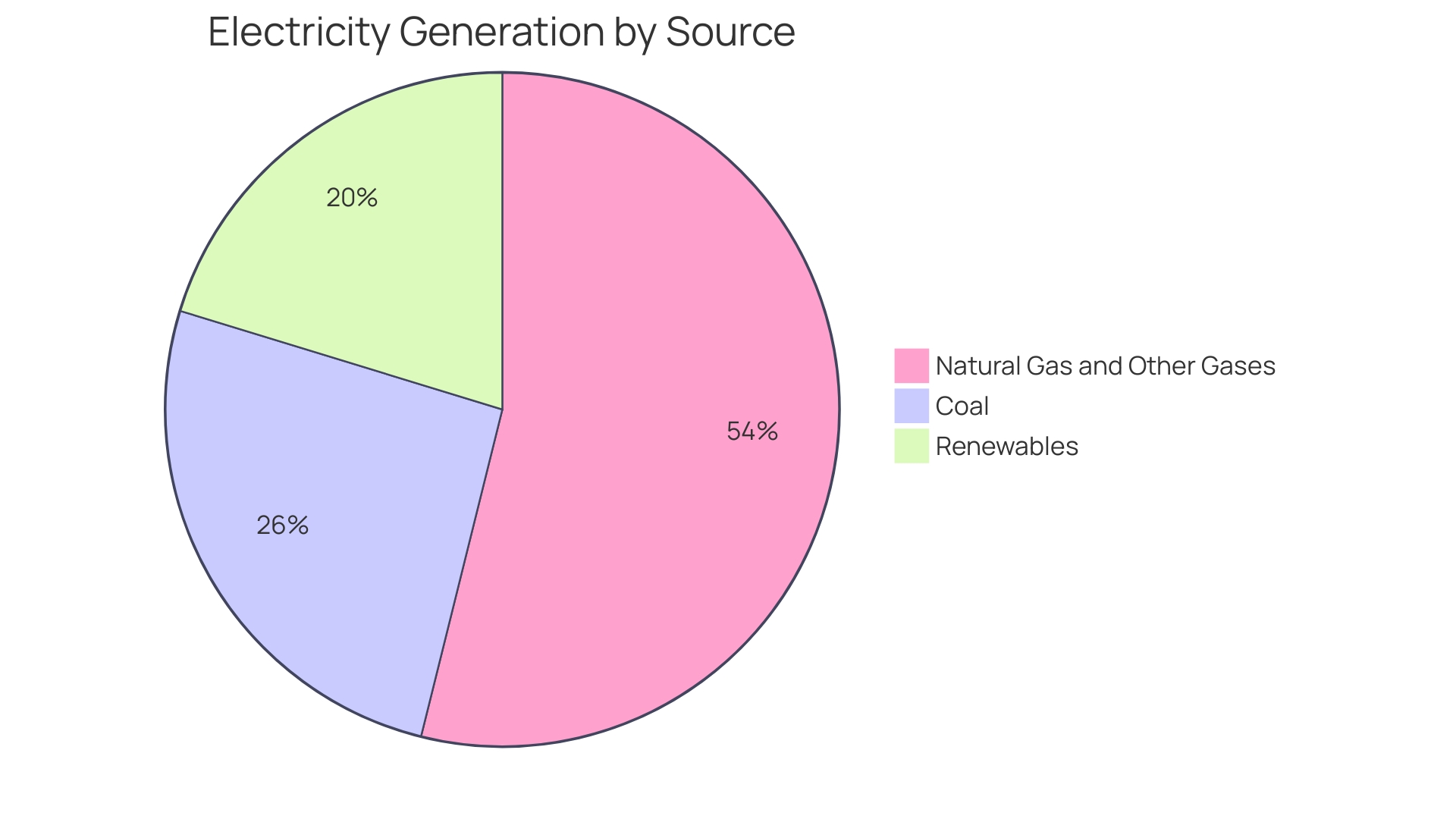 Distribution of Clean Power Sources