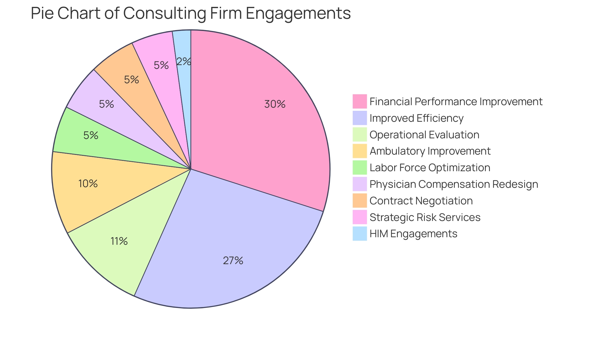 Distribution of Client Engagements in the Financial Performance Improvement Sector