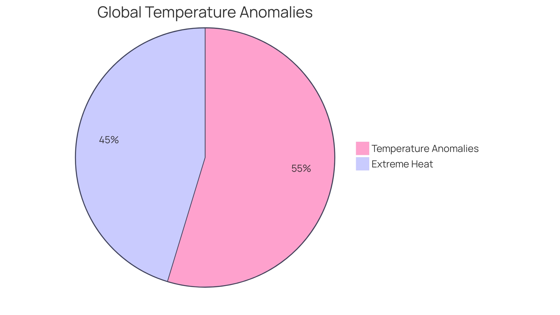 Distribution of Climate Impact by Region