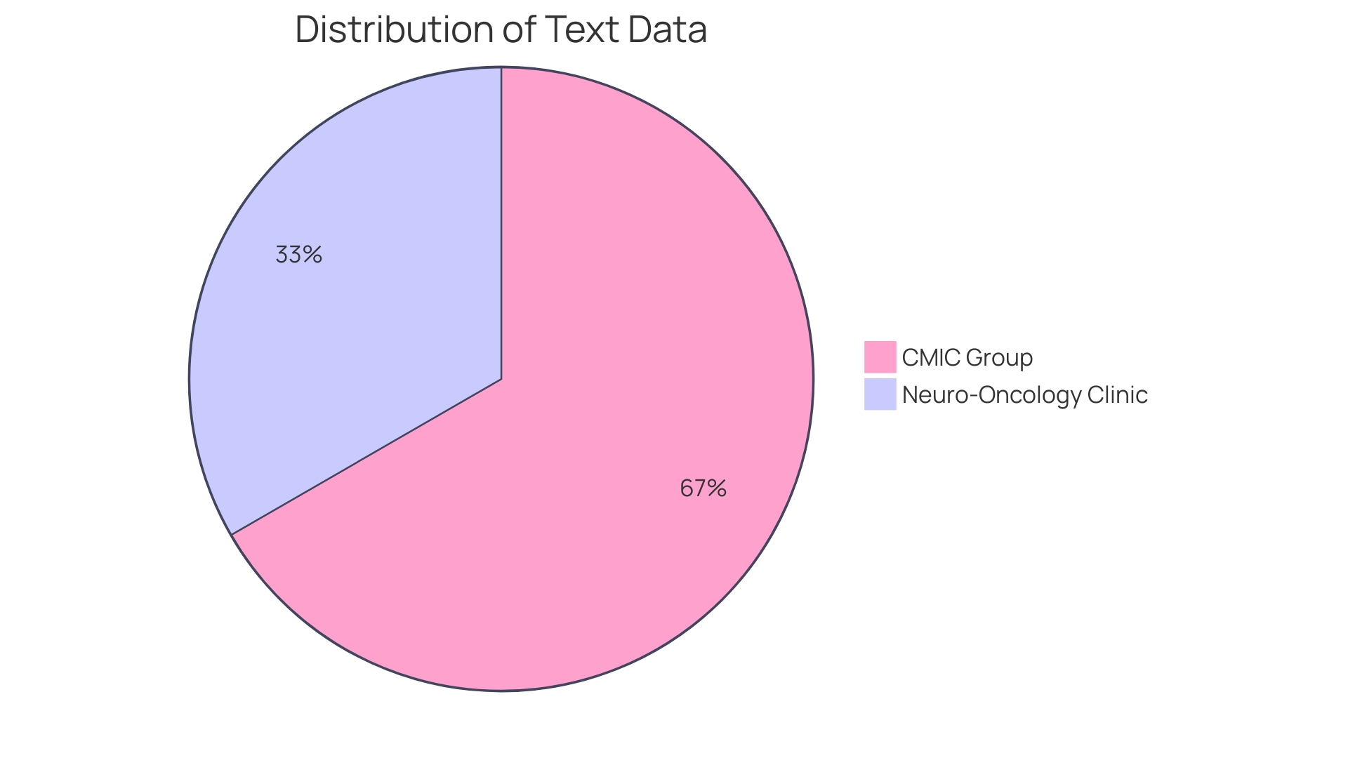 Distribution of Clinical Research Associates' Responsibilities