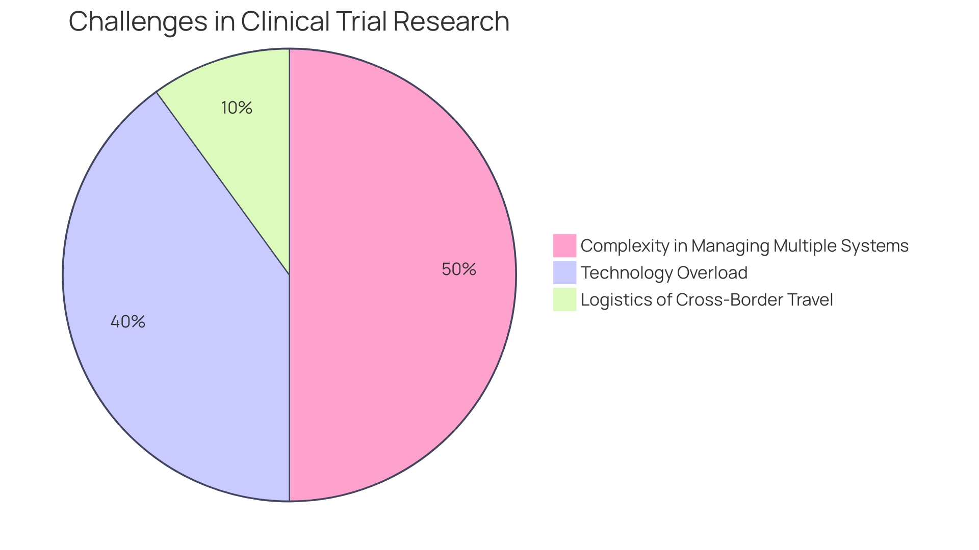 Distribution of Clinical Trial Challenges