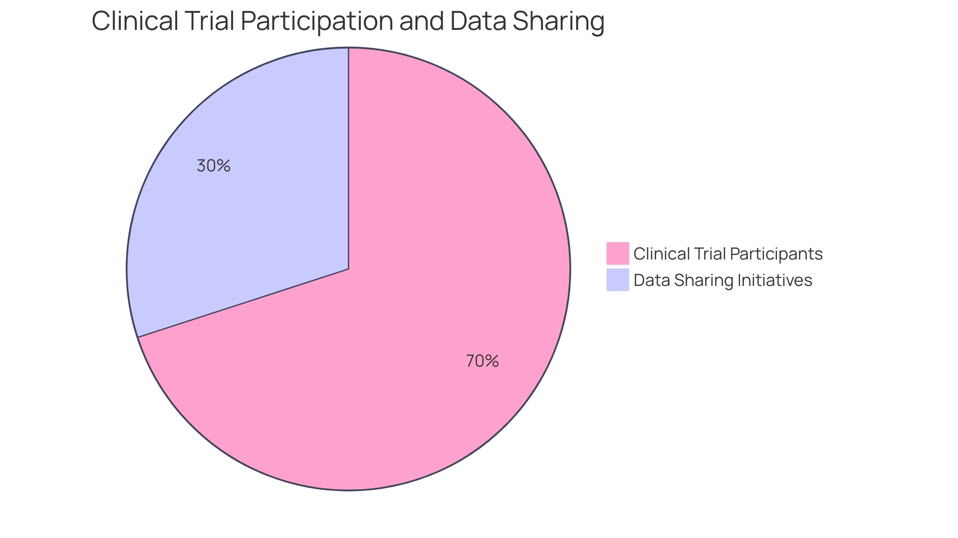 Distribution of Clinical Trial Non-Compliance