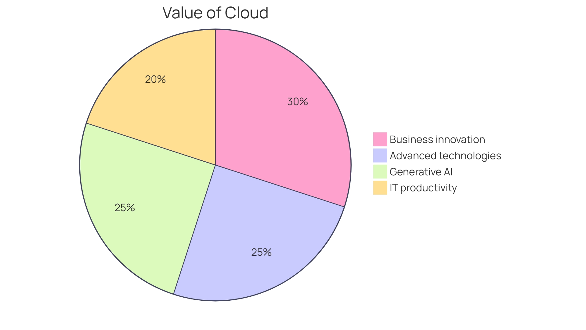 Distribution of Cloud AI Applications