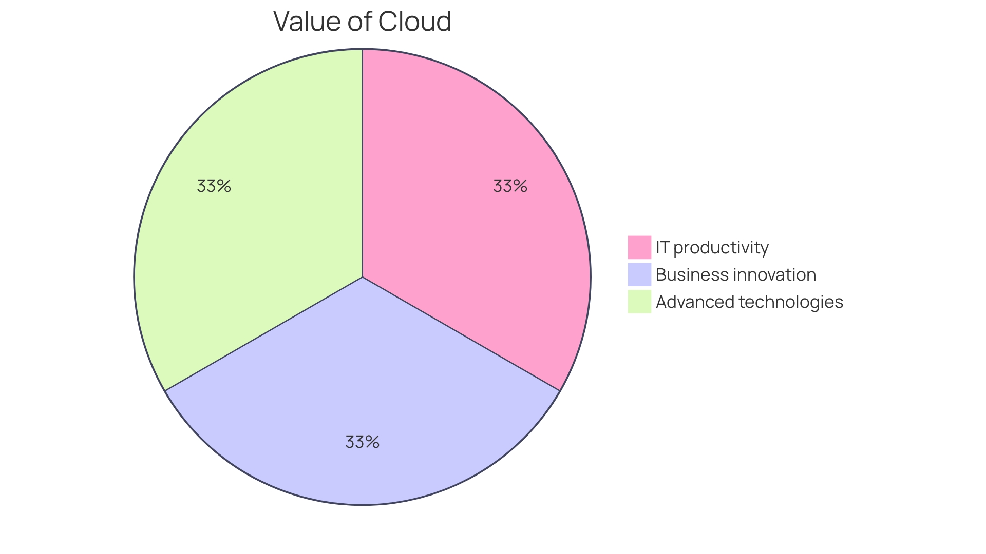 Distribution of Cloud Automation Benefits