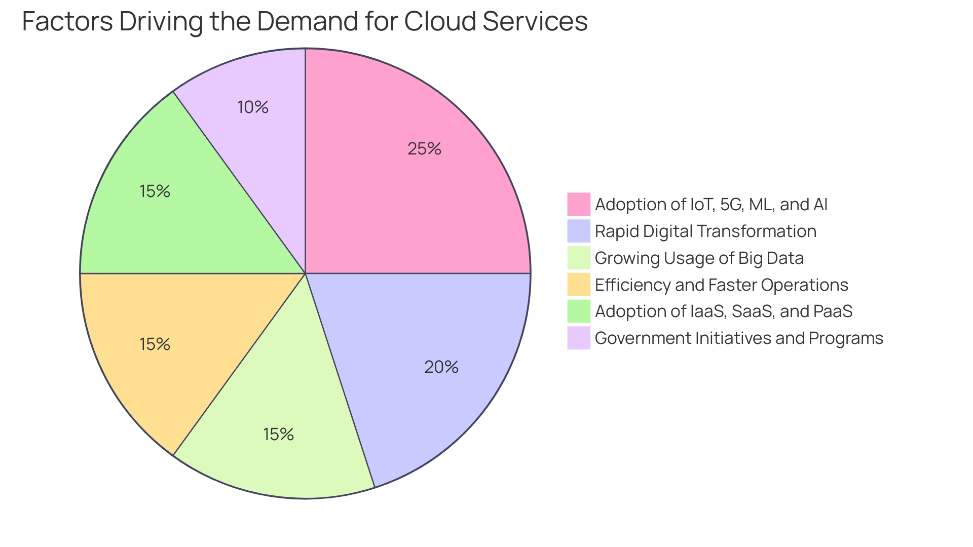 Distribution of Cloud Computing Market