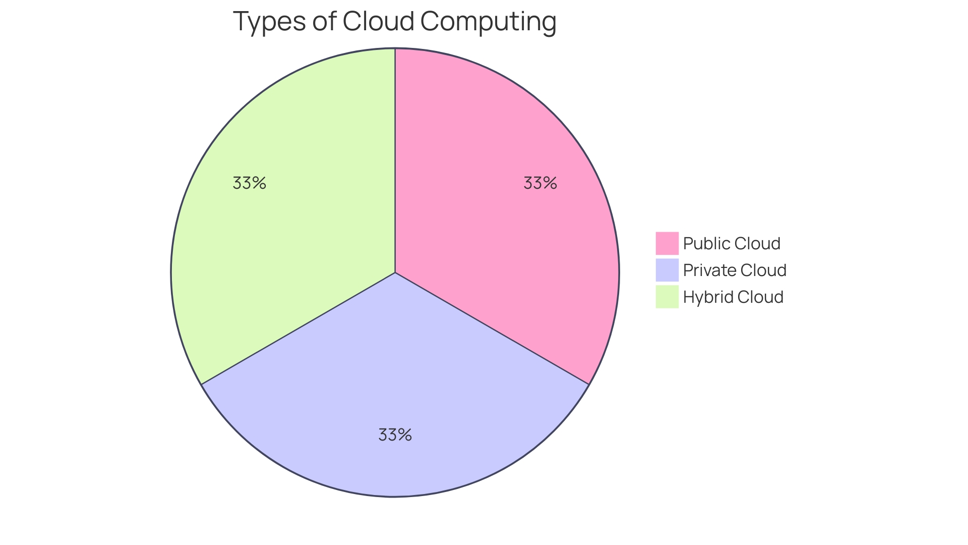 Distribution of Cloud Computing Models