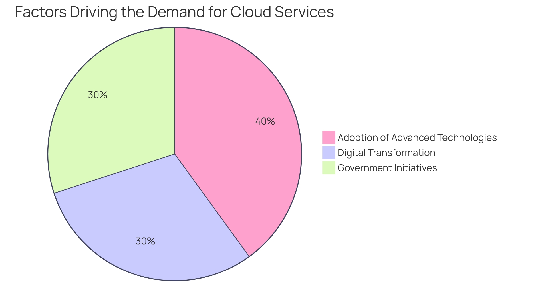 Distribution of Cloud Computing Providers