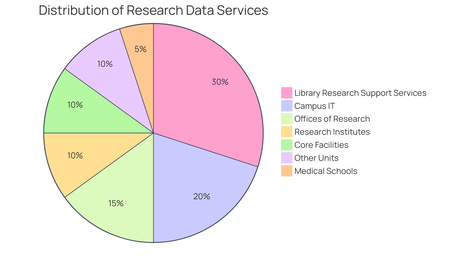 Distribution of Cloud Computing Strategies