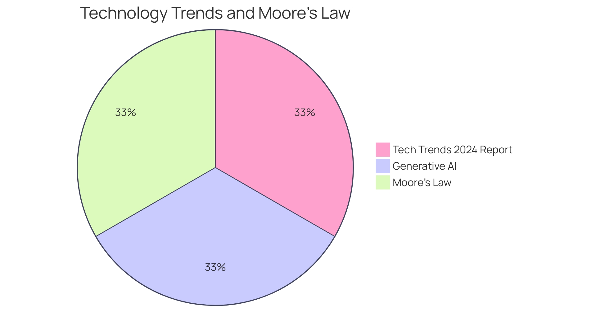 Distribution of Cloud Computing Trends