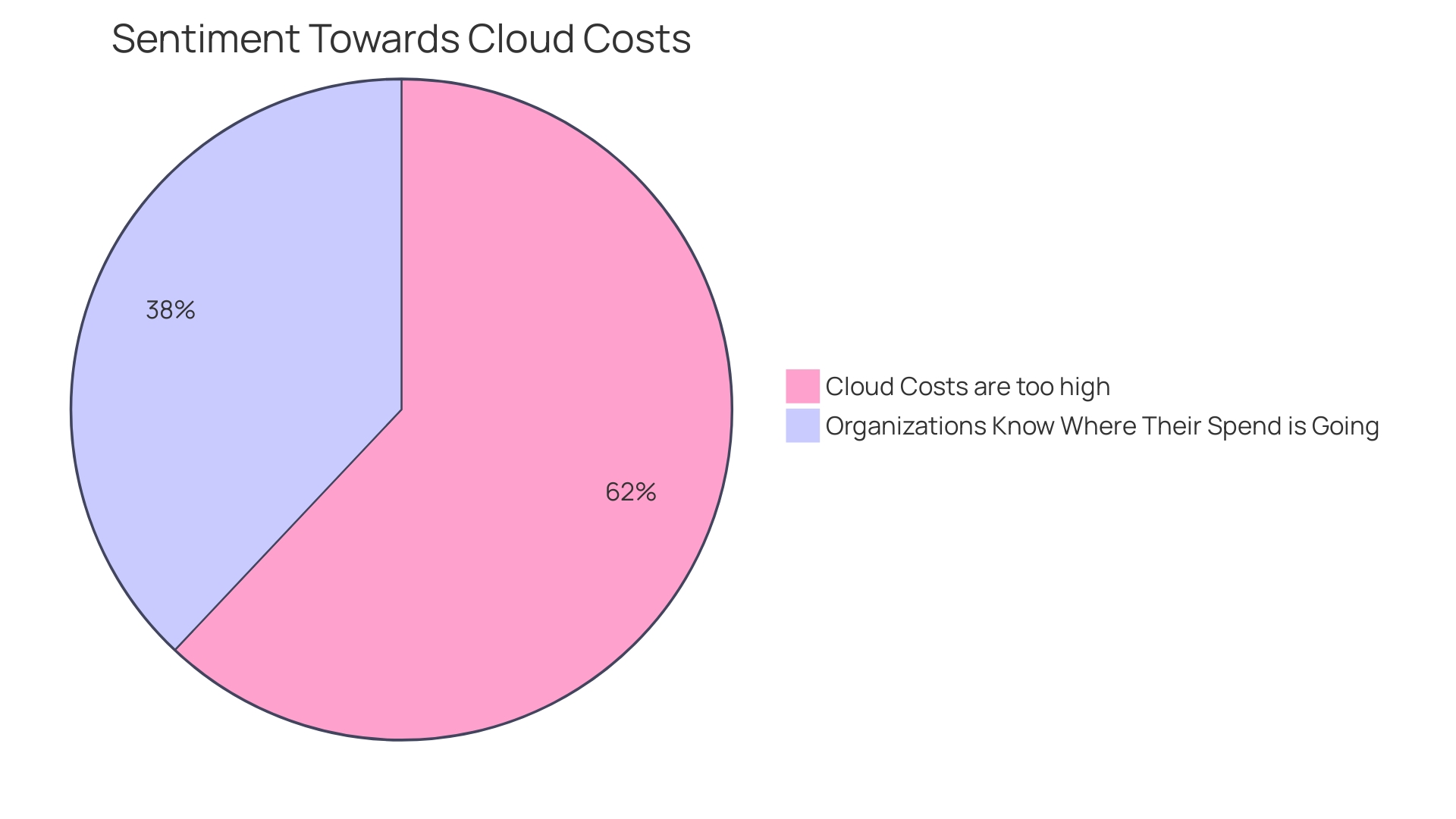 Distribution of Cloud Infrastructure Costs