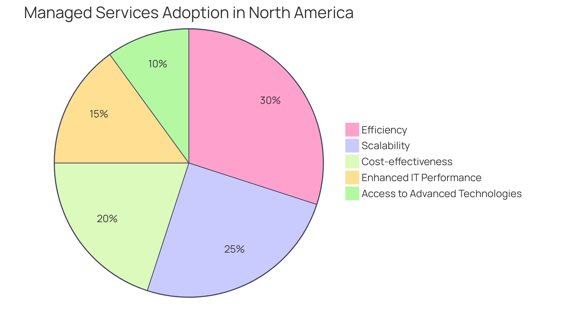 Distribution of Cloud Managed Data Center Services