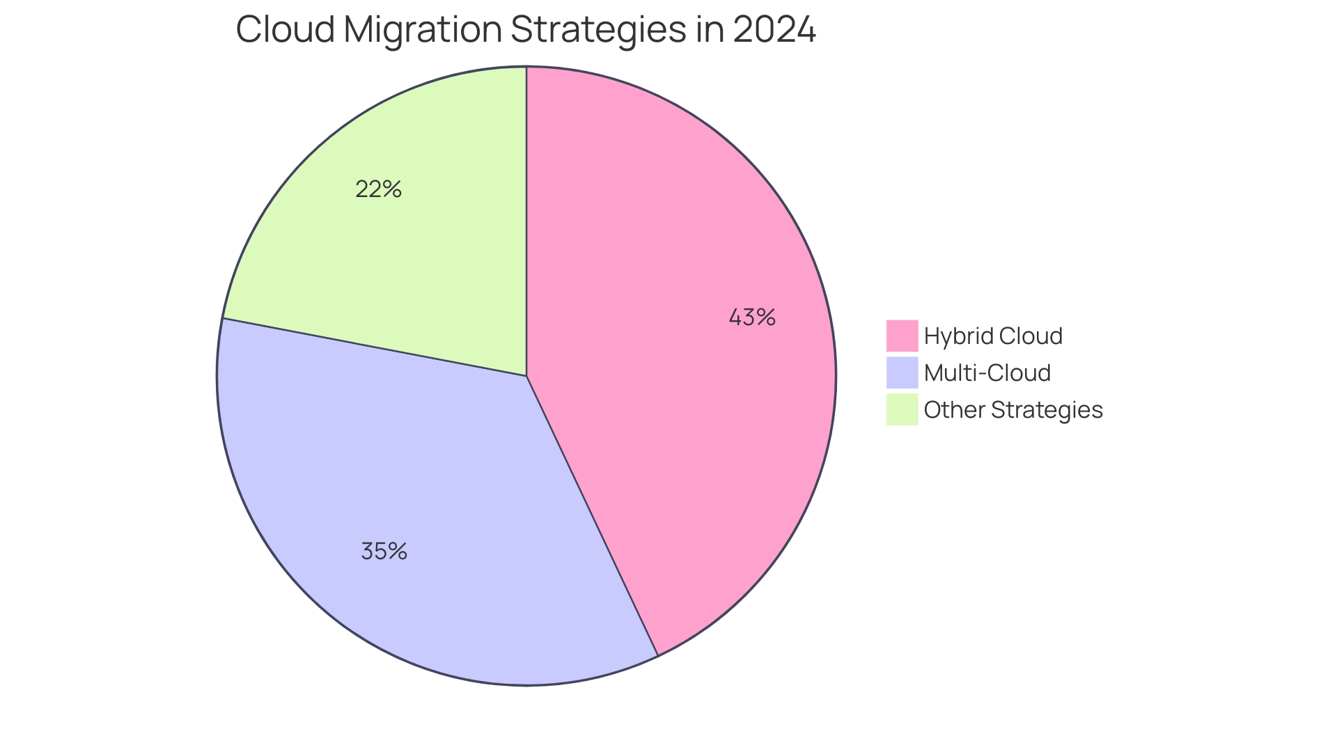 Distribution of Cloud Migration Strategies Among Organizations