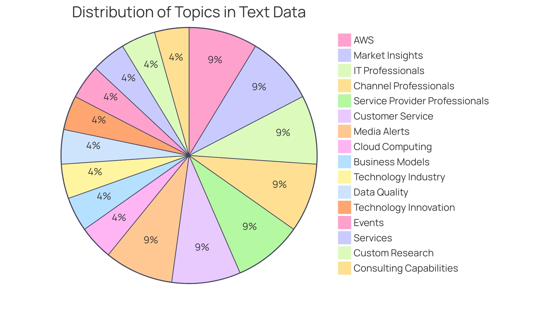 Distribution of Cloud Platform Market Share