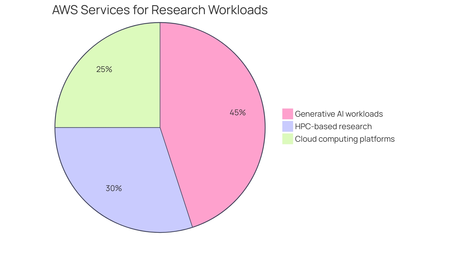 Distribution of Cloud Providers' Offerings