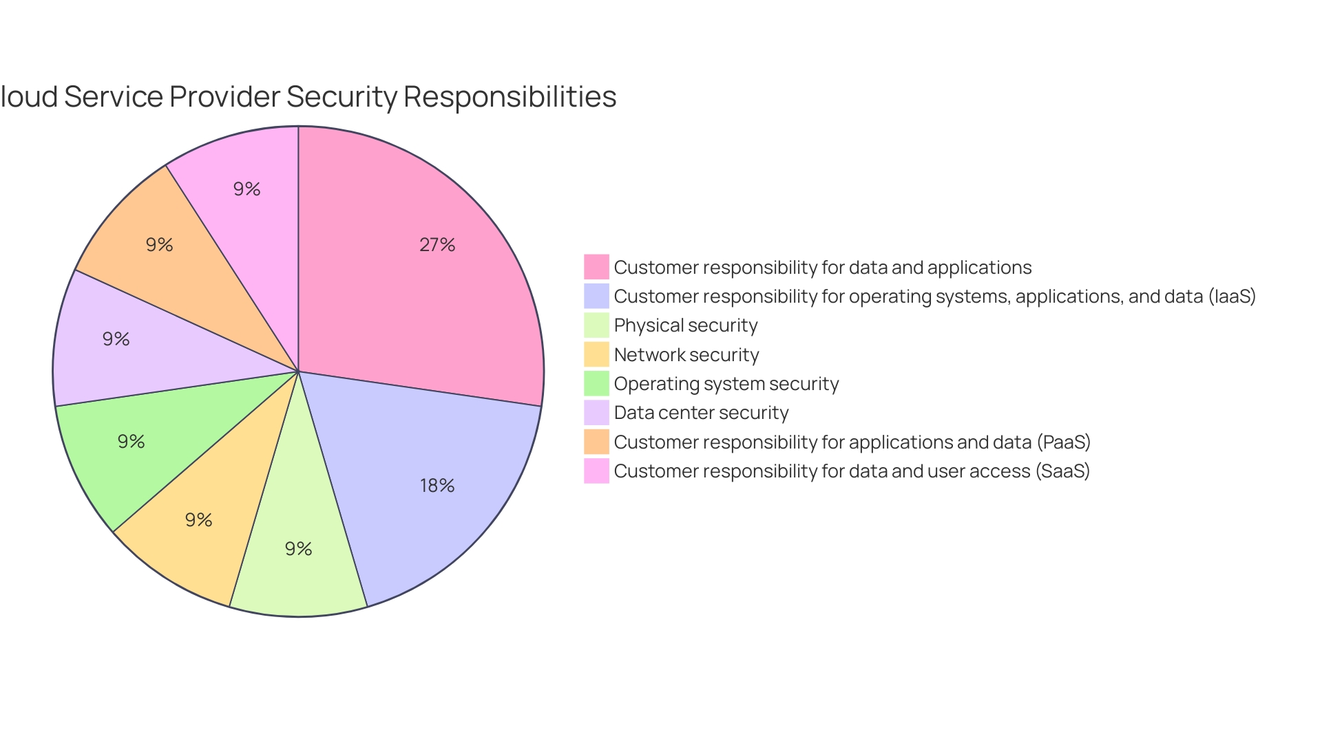 Distribution of Cloud Security Features and Compliance Certifications