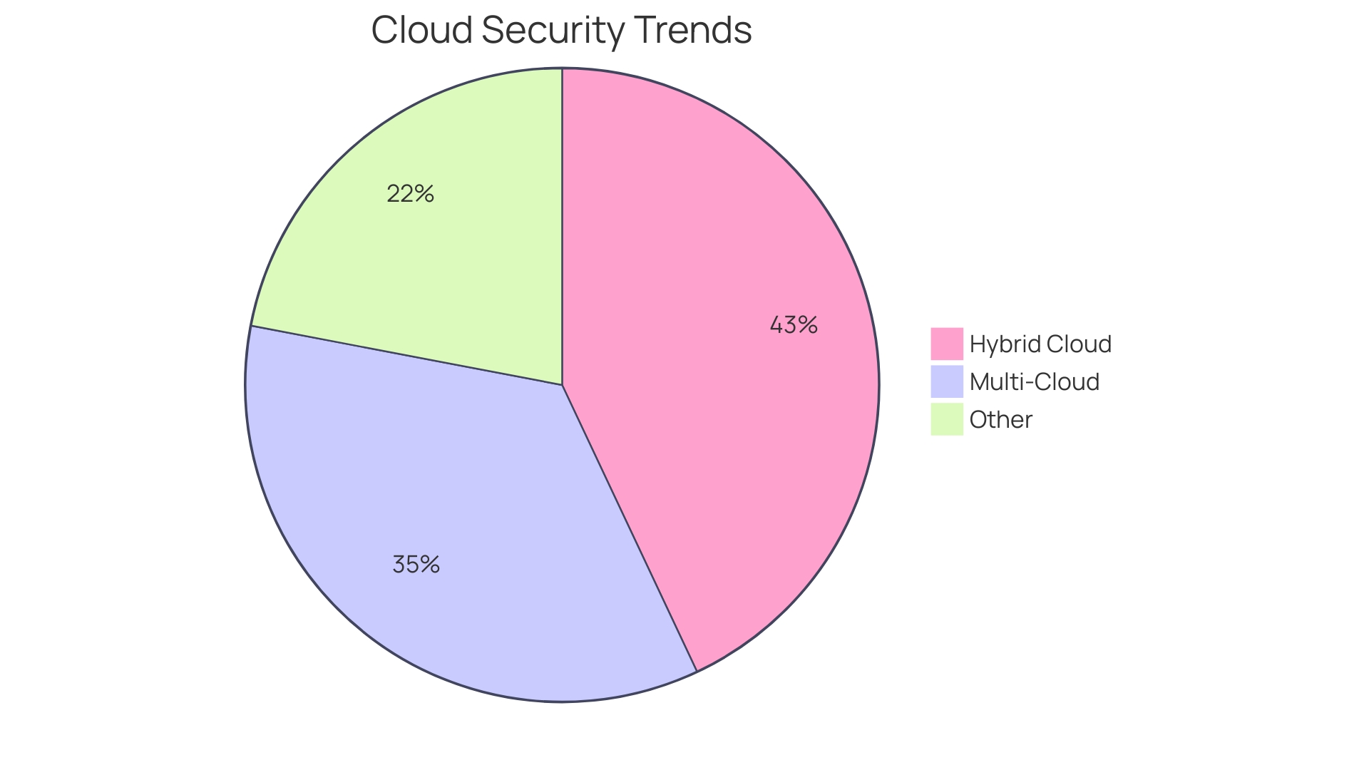 Distribution of Cloud Security Strategies