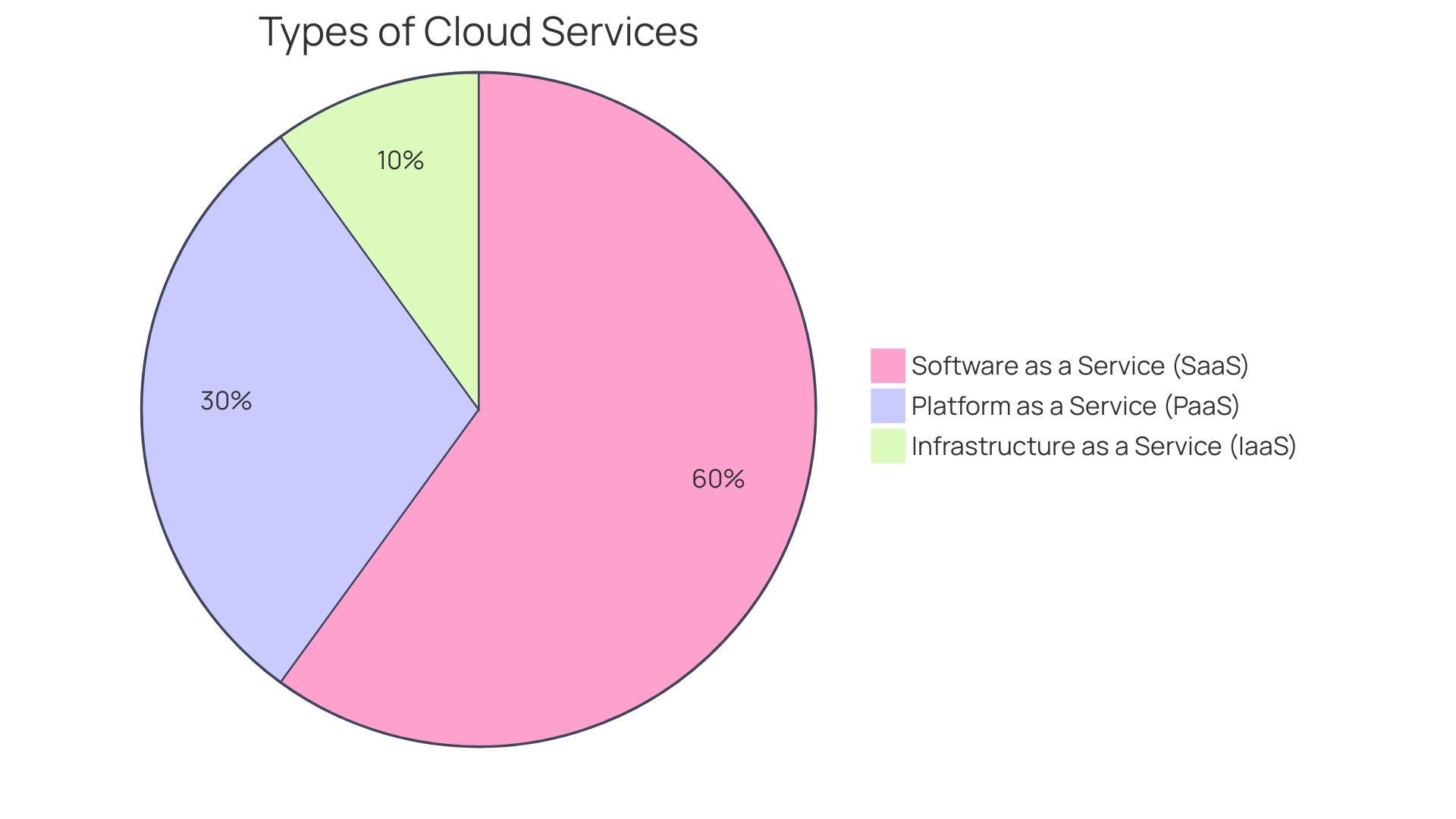 Distribution of Cloud Service Adoption