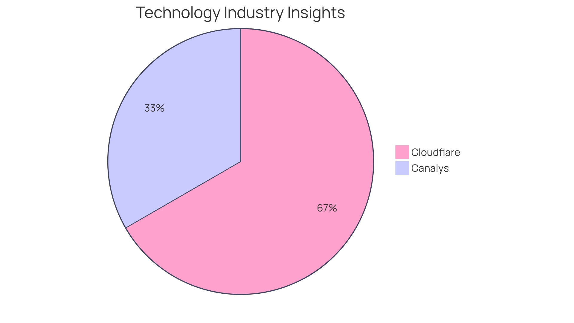 Distribution of Cloud Service Platforms