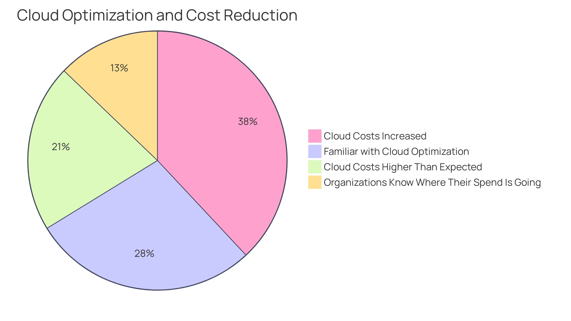 Distribution of Cloud Service Providers' Cost Models