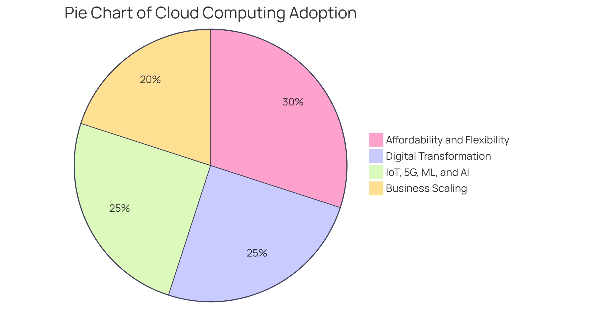 Distribution of Cloud Service Providers in the Market