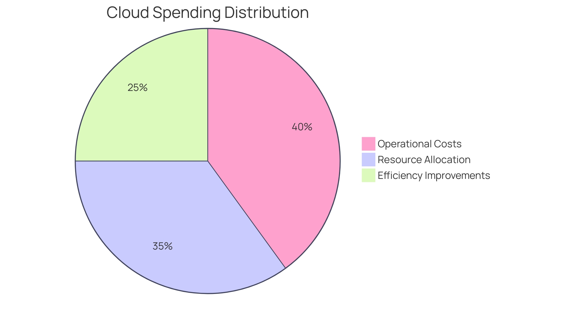 Distribution of Cloud Spending Categories