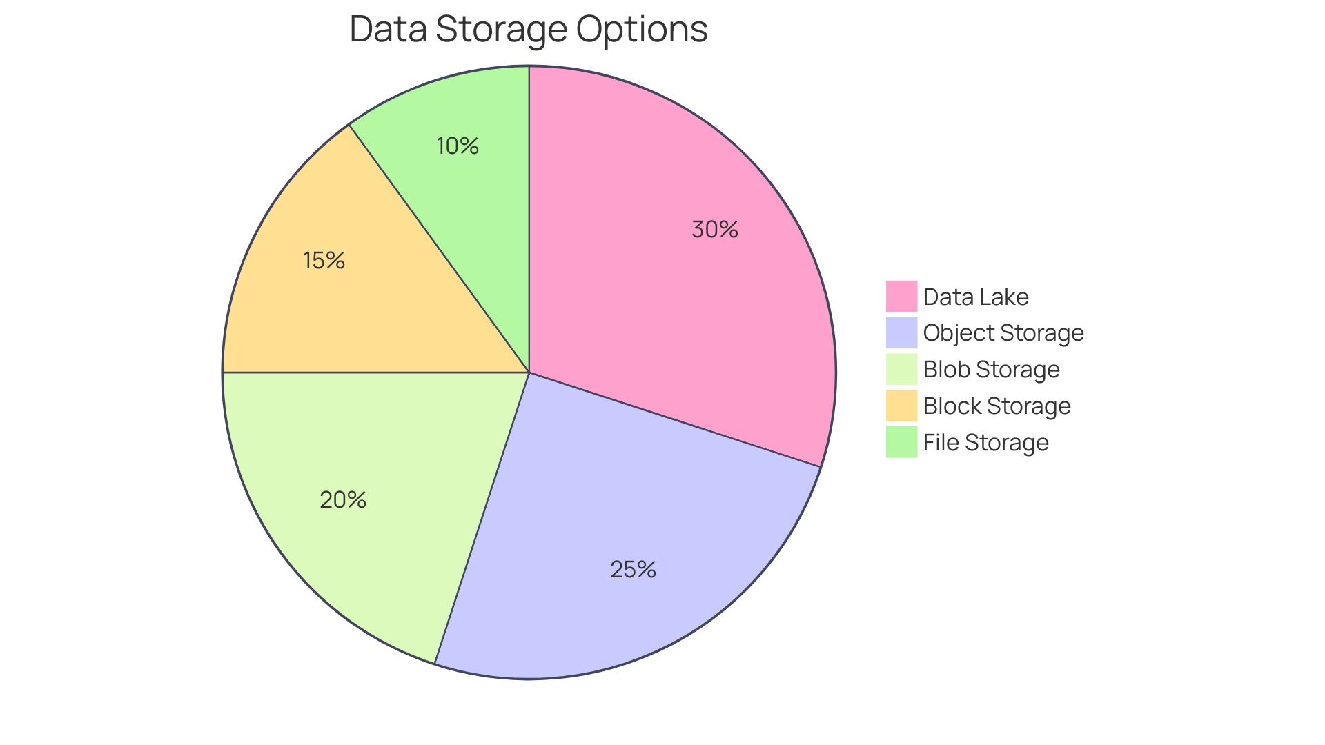 Distribution of Cloud Storage Types