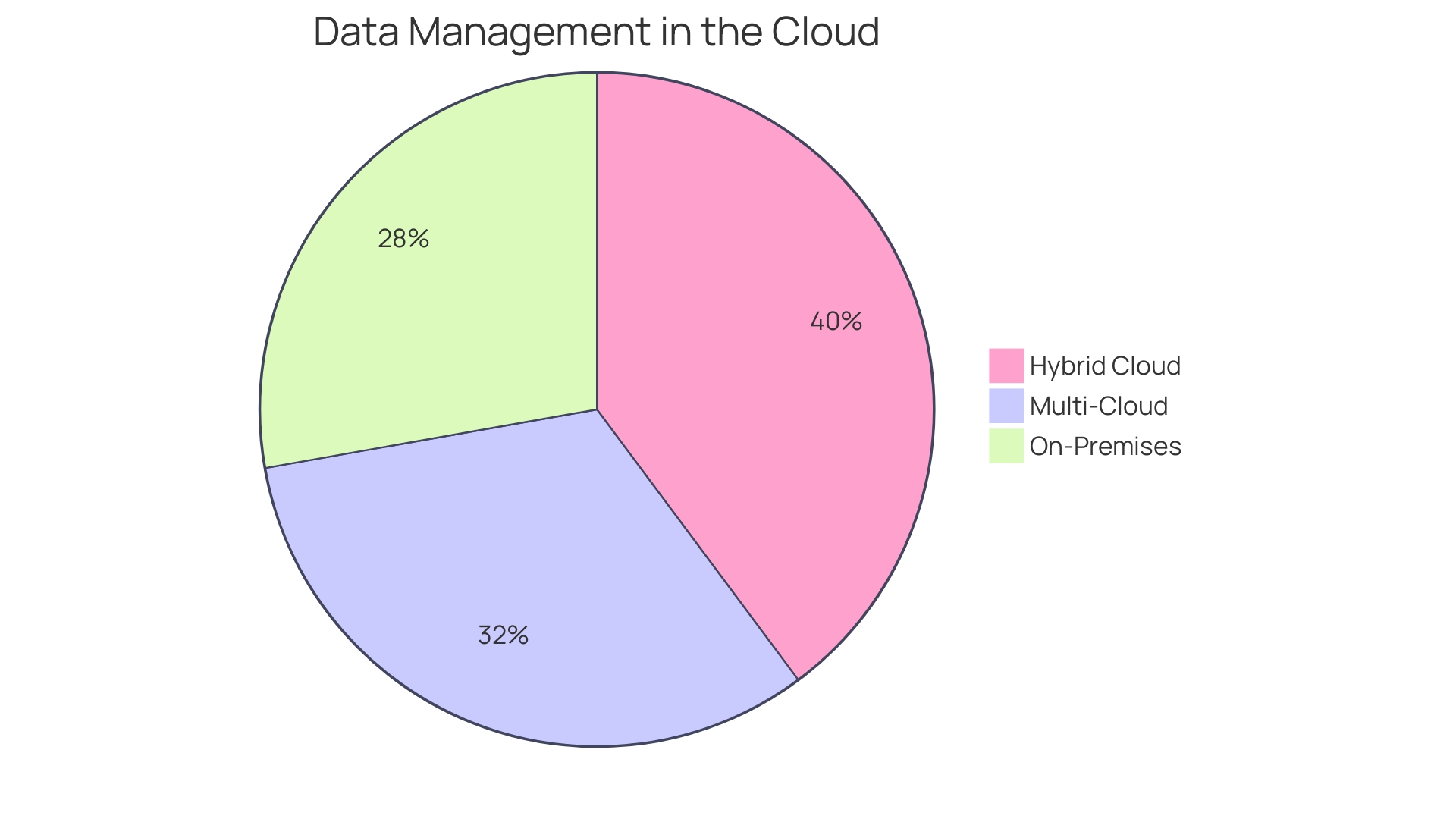 Distribution of Cloud Strategies