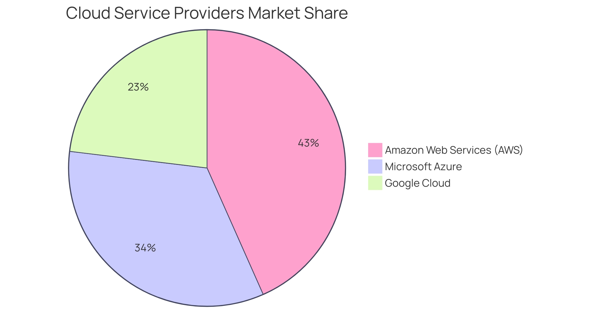 Distribution of Cloud Strategies