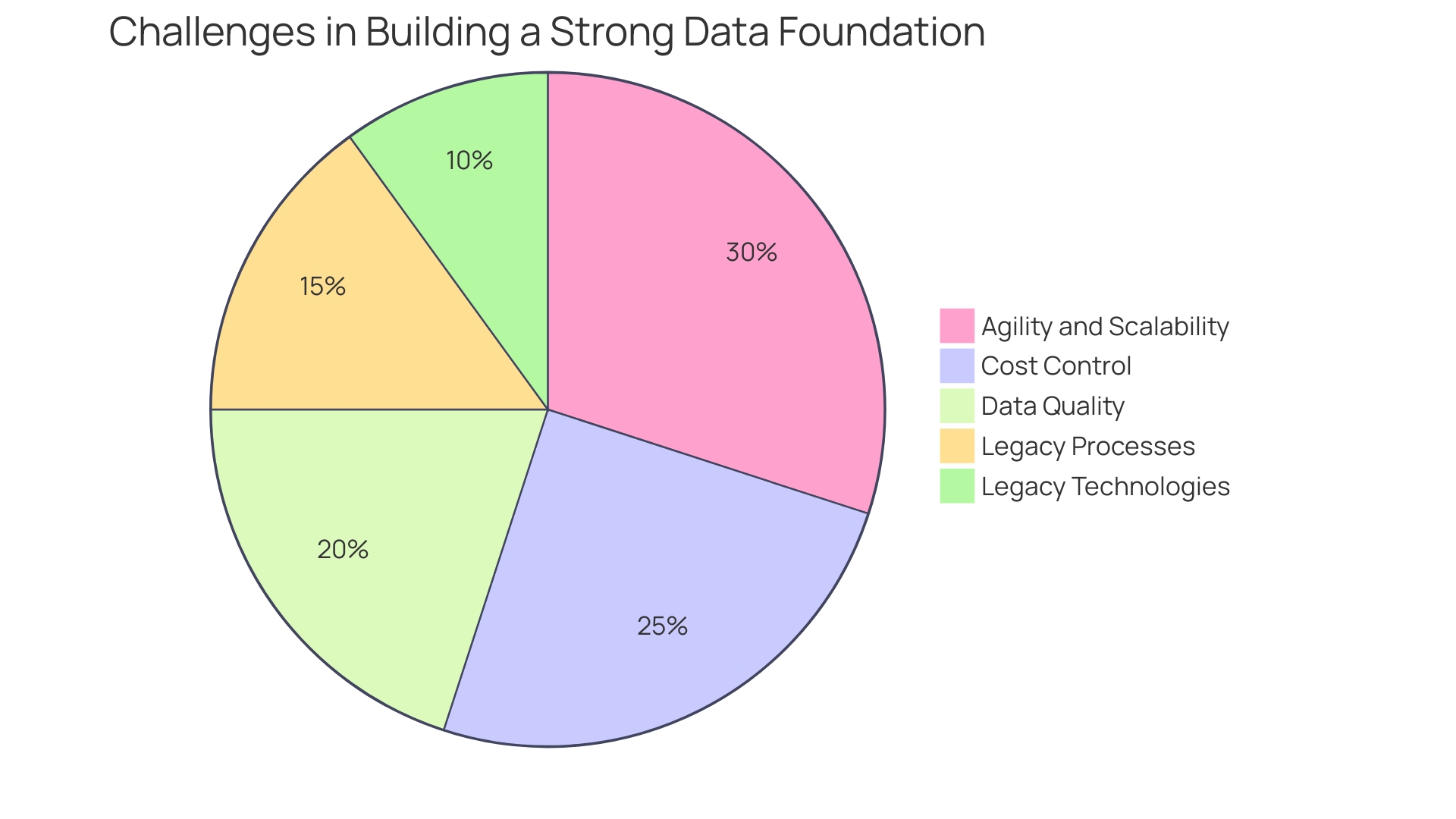 Distribution of Cloud Transformation Benefits