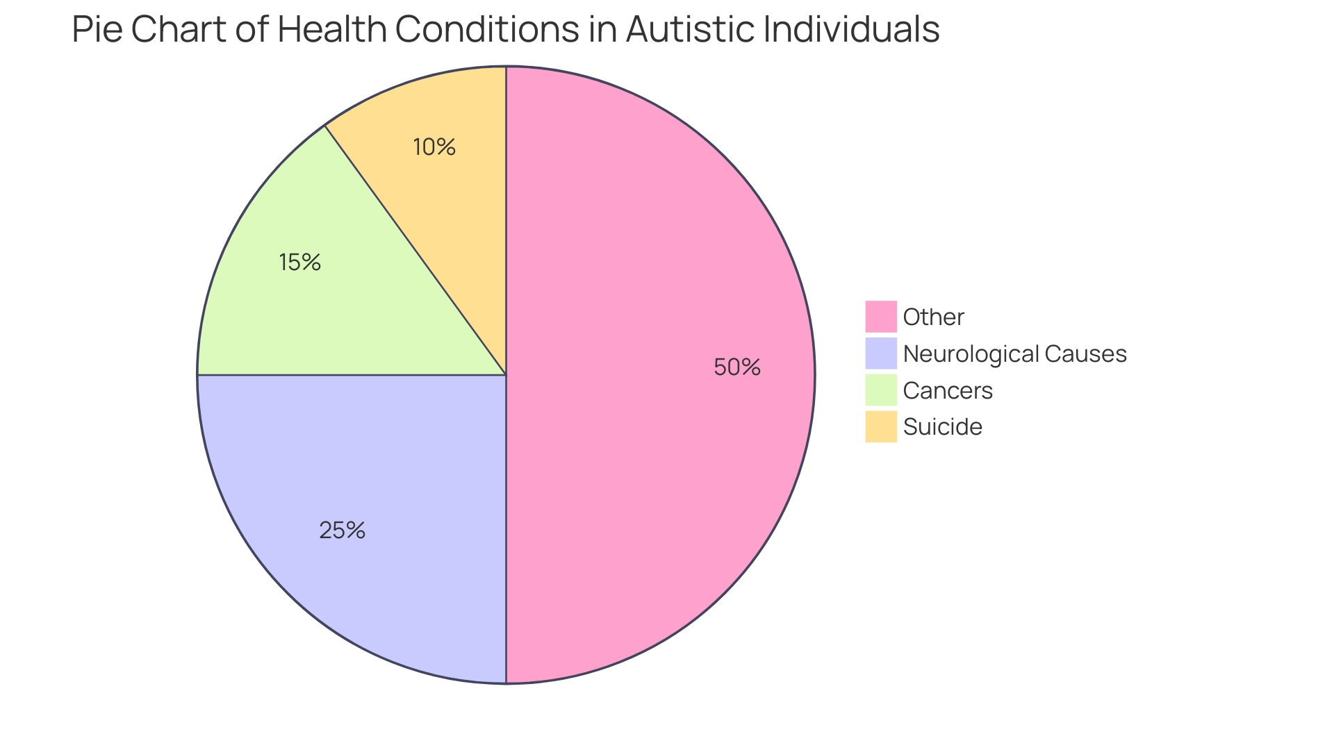 Distribution of Co-occurring Conditions in Autism Spectrum