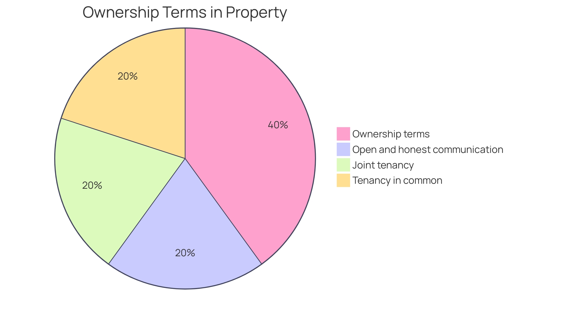 Distribution of Co-ownership Models in Real Estate