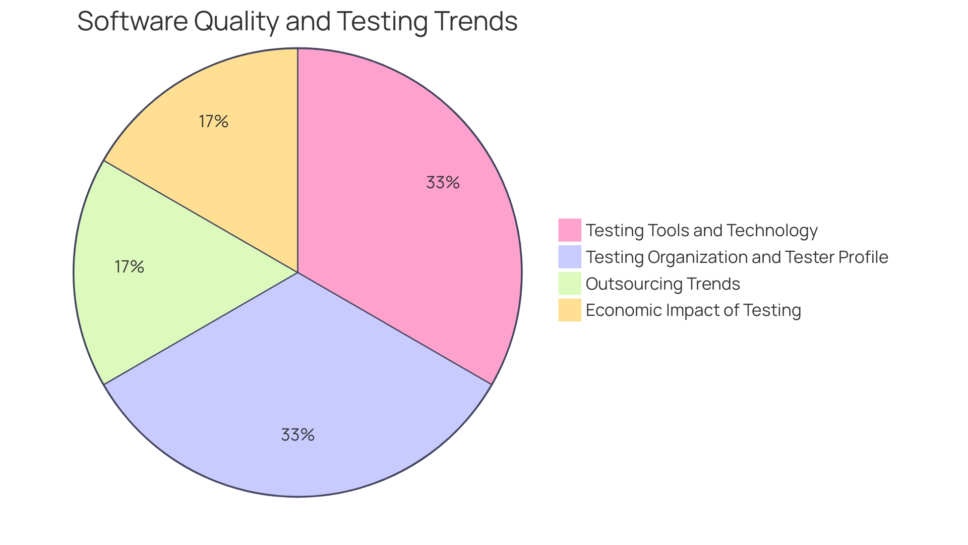 Distribution of Code Quality Assurance Methods