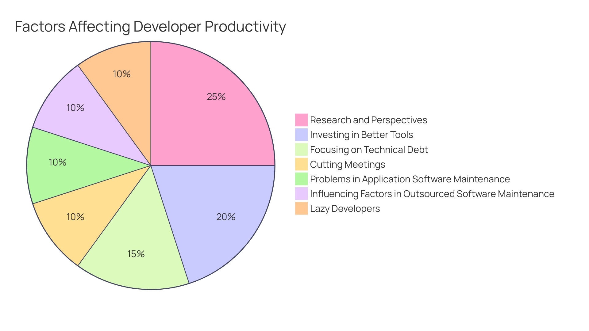 Distribution of Code Quality Factors