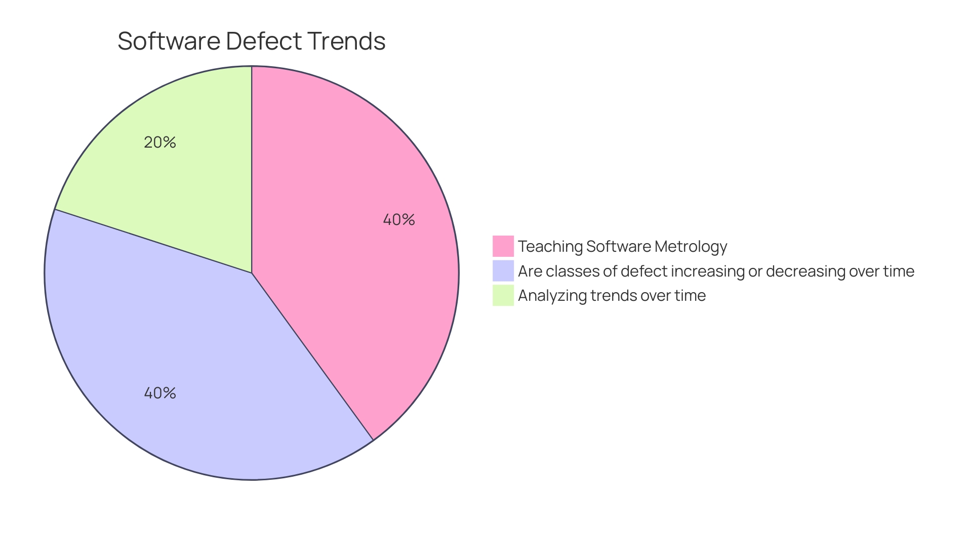 Distribution of Coding Problems Identified by Static Software Examination