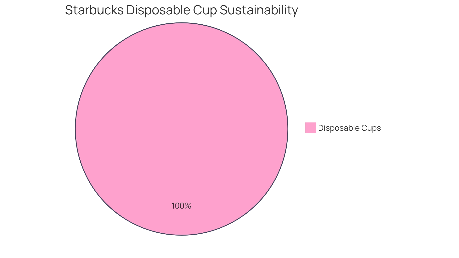 Distribution of Coffee Cup Usage