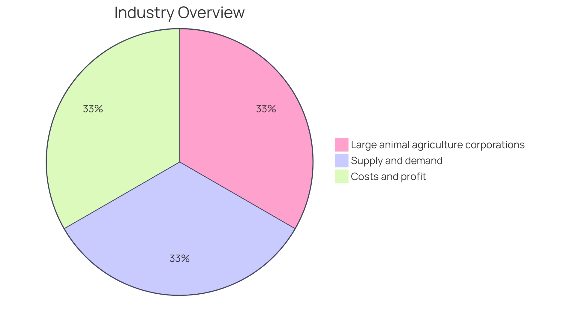 Distribution of COGS Components