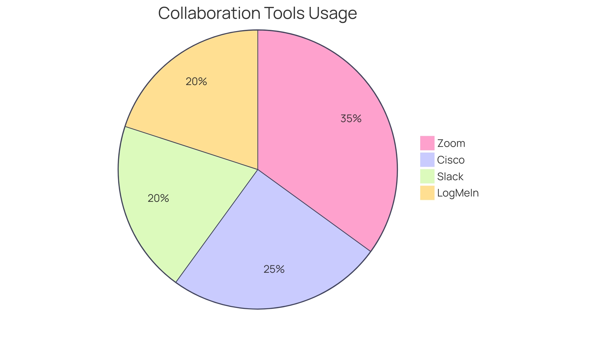 Distribution of Collaboration Tools Used in Remote Work