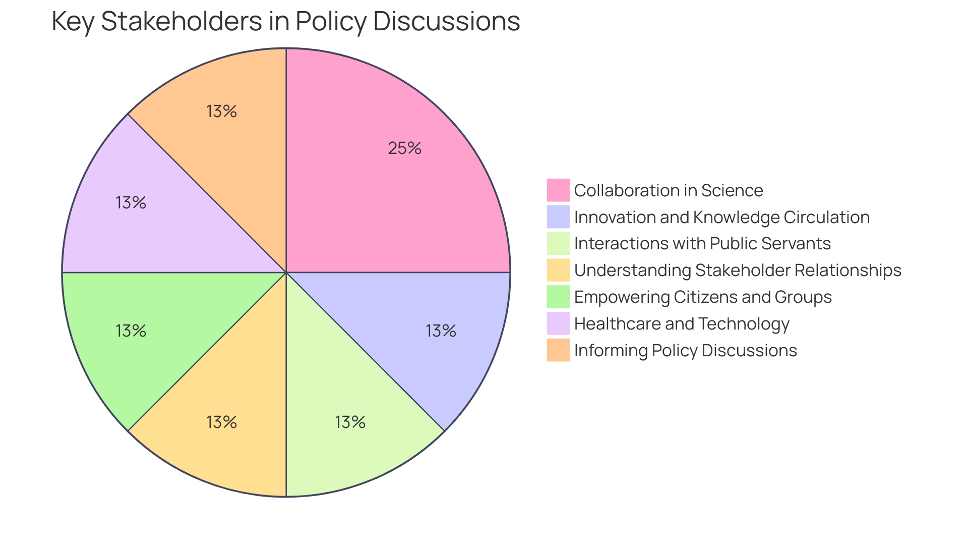 Distribution of Collaborative Efforts in Medical Science