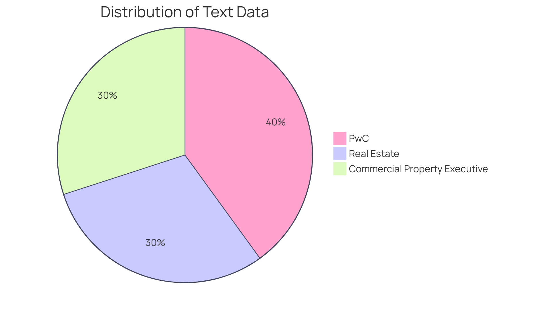 Distribution of Commercial Real Estate Expertise