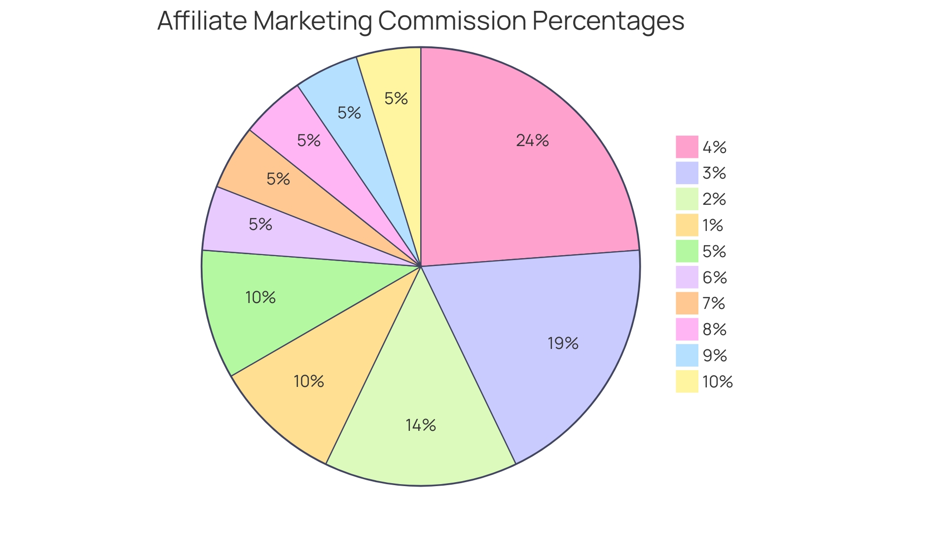 Distribution of Commission Percentages in Affiliate Marketing