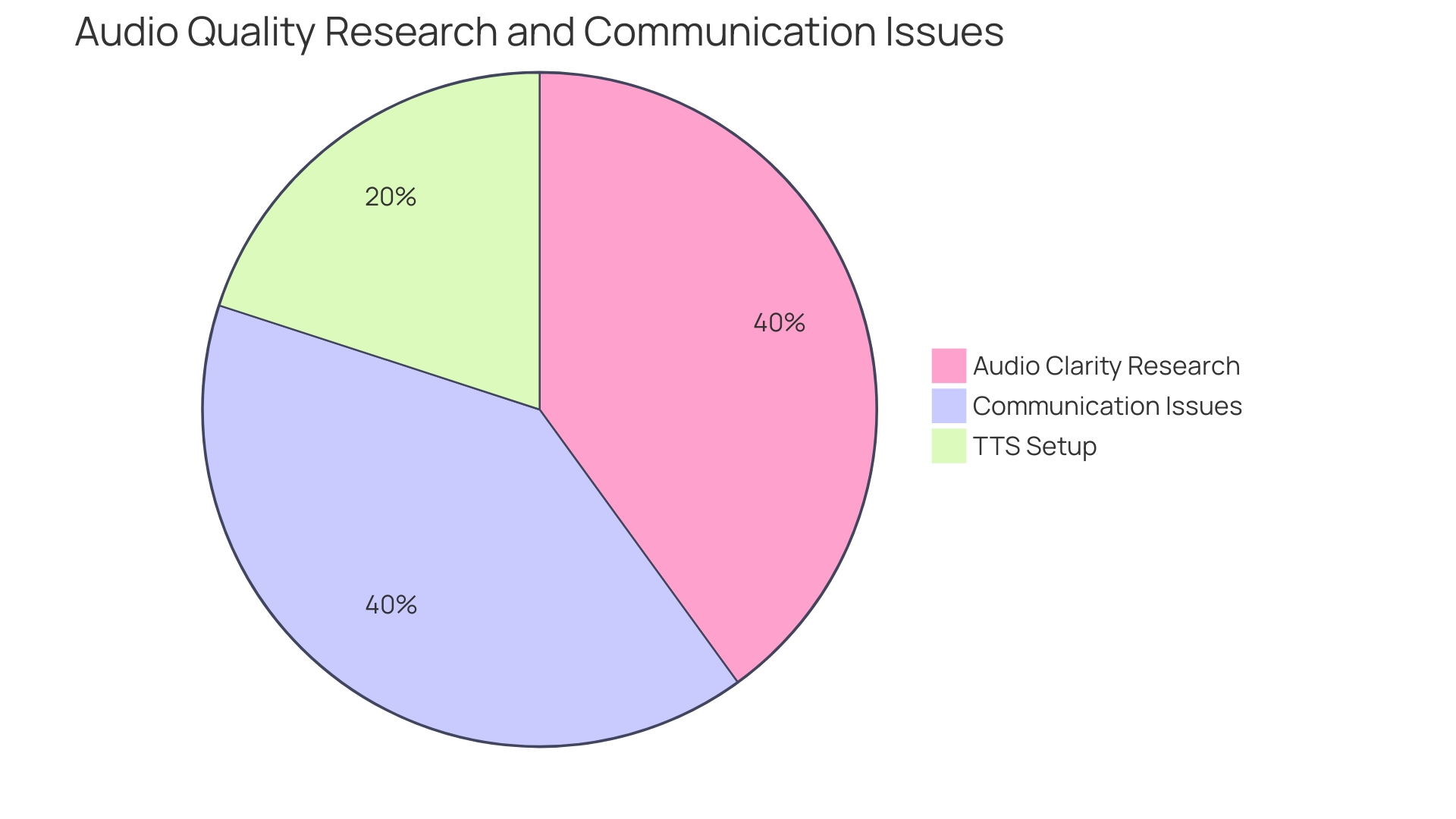 Distribution of Common Conference Call Challenges