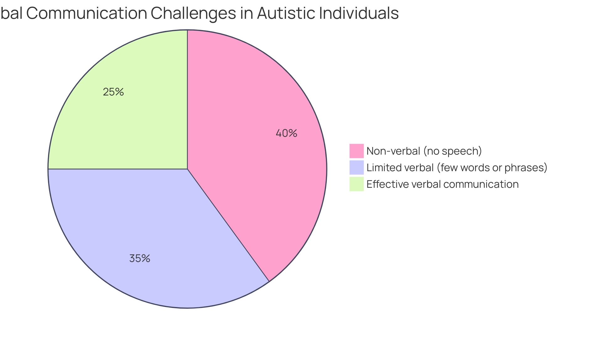 Distribution of Communication Challenges Among Autistic Individuals