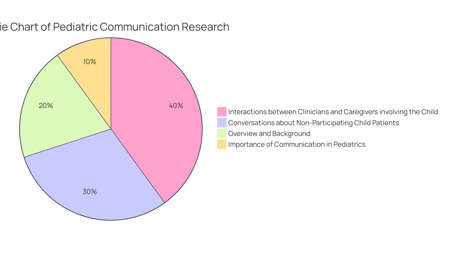 Distribution of Communication Challenges in Children with Autism