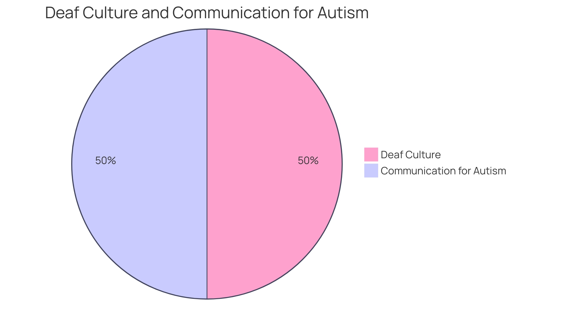 Distribution of Communication Methods for Nonverbal Individuals with Autism