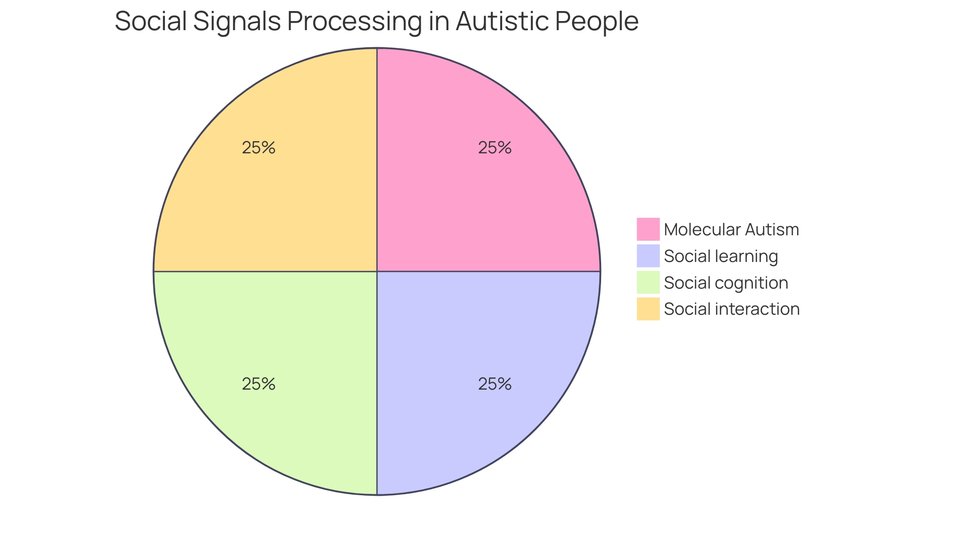 Distribution of Communication Methods in Non-Speaking Autistic Individuals