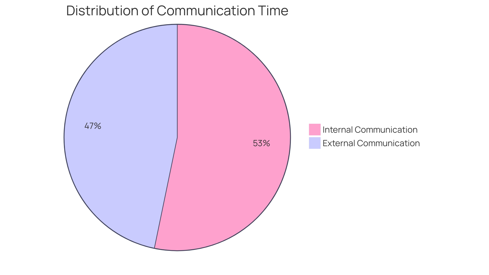 Distribution of Communication Methods