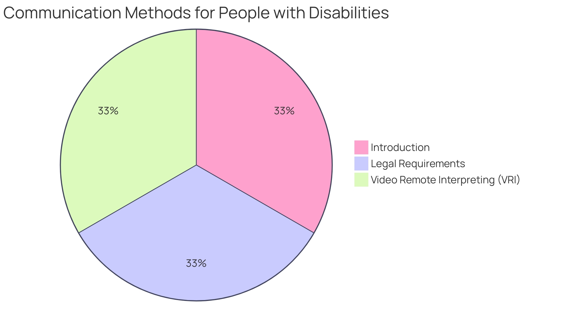 Distribution of Communication Strategies for Individuals with Autism