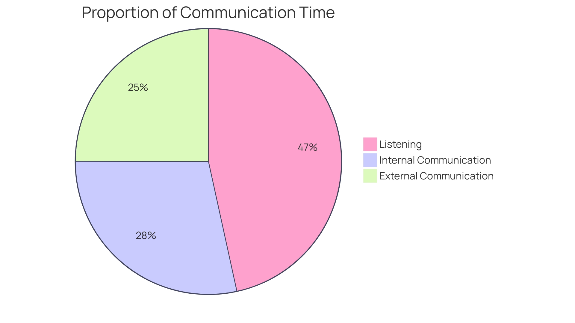 Distribution of Communication Time in the Workplace