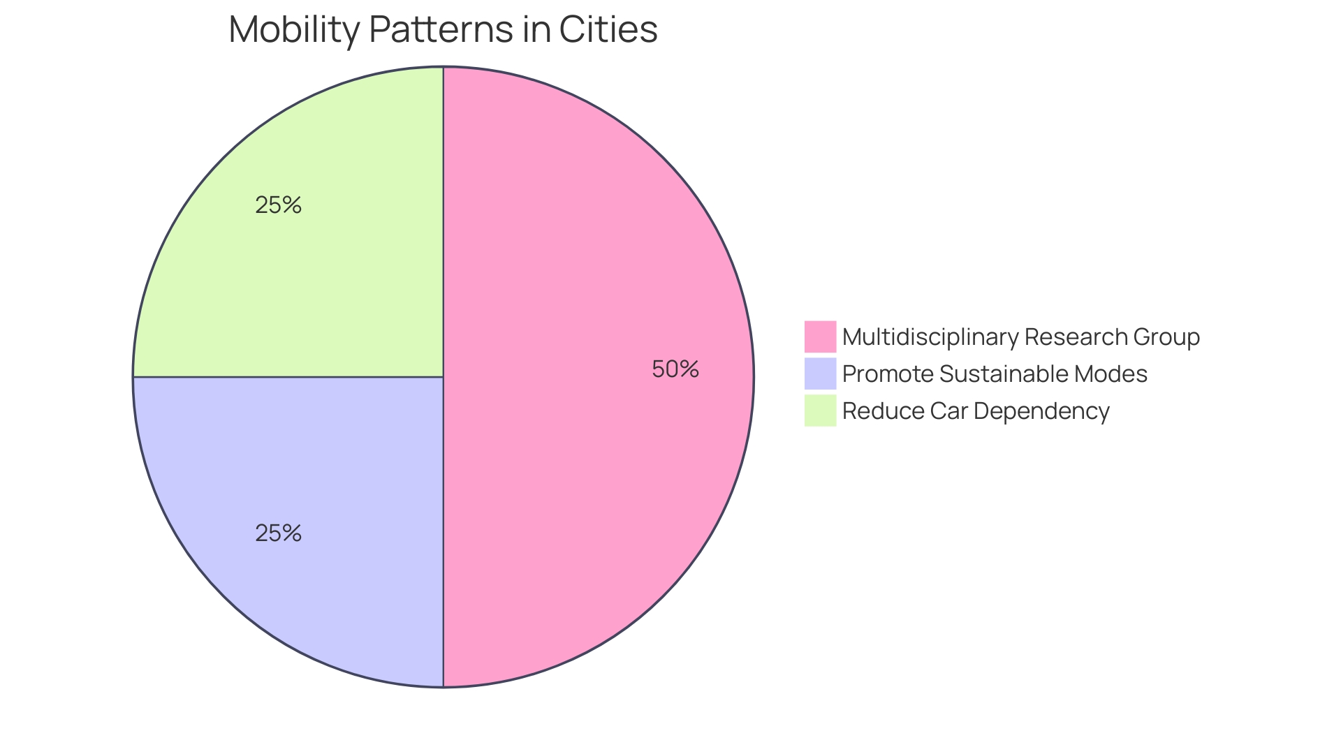 Distribution of Commuting Choices